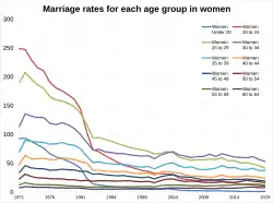 Marriage rates in age groups for women