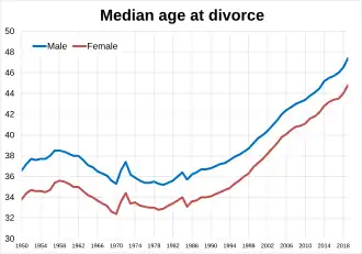 Median age at divorce