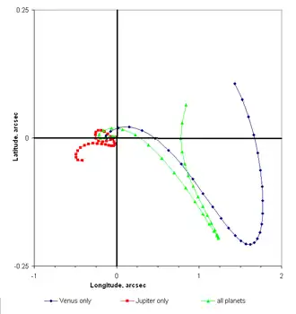 Plot of Mercury's position in its orbit, with and without perturbations from various planets. The perturbations cause Mercury to move in looping paths around its unperturbed position.
