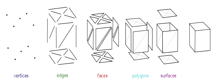 Elements of polygonal mesh modeling.
