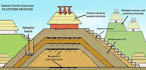 A mound diagram of the Mississippian culture