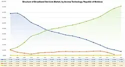 Structure of Wired Broadband Services Market, by Access Technology.