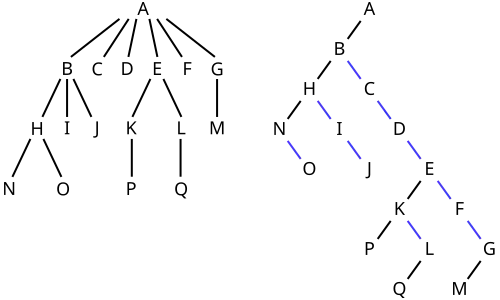 An example of converting an n-ary tree to a binary tree