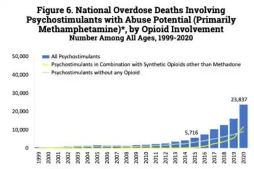 U.S. yearly opioid overdose deaths involving psychostimulants (primarily methamphetamine)[216]