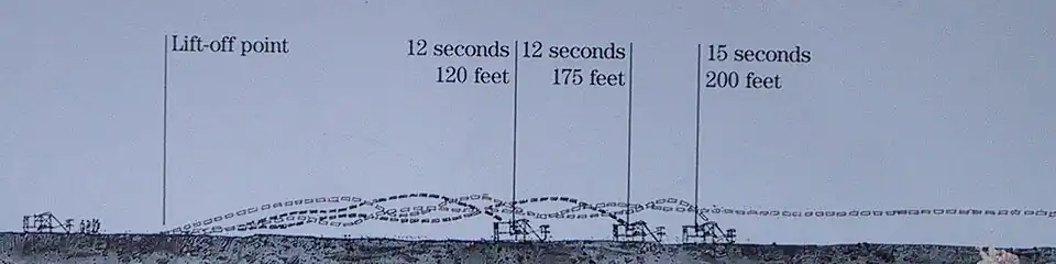 Flight profile from the east of three of the four flights on December 17, 1903. Fourth flight was 852 feet.