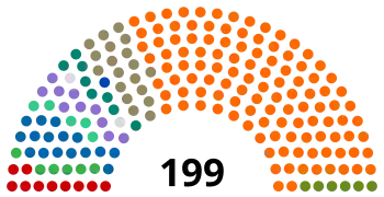 Current Structure of the National Assembly of Hungary