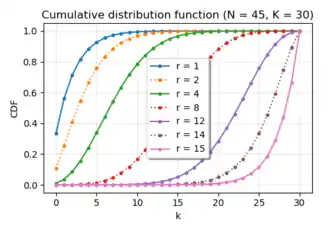 Several examples of the CDF of the negative hypergeometric probability distribution.