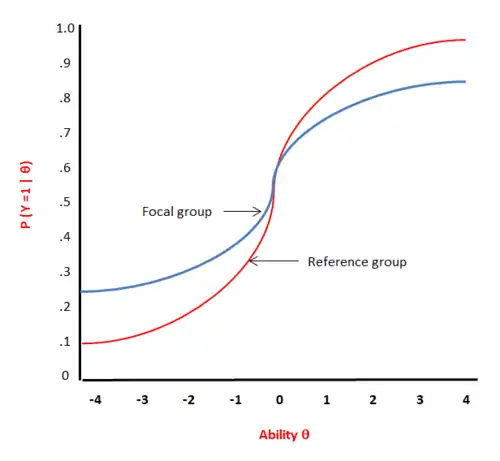 Figure 2. ICC for Nonuniform DIF