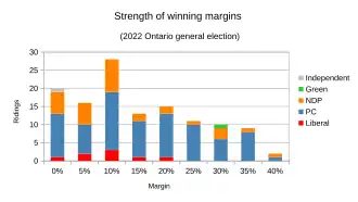 Marginal results analyzed by winning party