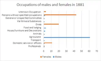 Occupation of Males and Females in 1881 Layer Breton