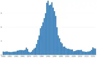 Global capture production of Pacific sardine (Sardinops sagax) in million tonnes from 1950 to 2022, as reported by the FAO[11]
