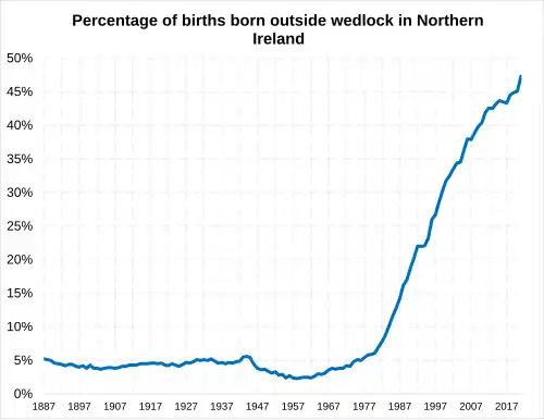 Percentage of births born outside of wedlock in Northern Ireland