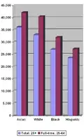 Median personal income by race (Hispanics, including people from all racial categories, is not disjoint)[30]