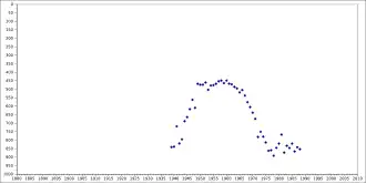 A graph showing the rise and fall of the name Randell within the top 1,000 names registered for baby boys in the United States during the years spanning from 1880 to 2009