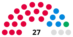 Redditch Borough Council composition