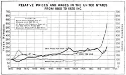 Relative Prices and Wages in the US from 1860 to 1920 Inc, 1922