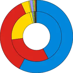Seats won in the election (outer ring) against number of votes (inner)