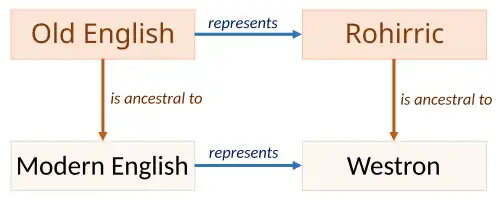 Tolkien uses the mapping of Old English to Modern English to represent the mapping of the constructed languages Rohirric to Westron.[6] Such subtlety is hard to replicate in translation.[5]
