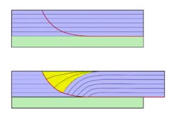 Cross-section diagram of a listric fault (red line), with a resulting rollover fold