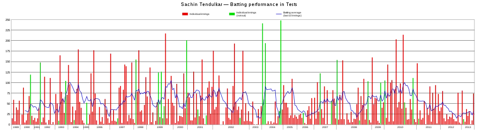 An innings-by-innings breakdown of Tendulkar's Test match batting career showing runs scored (red and green bars) and the average of the last ten innings (blue line)