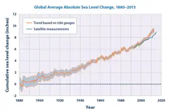 Sea-level change, 1880 to 2015[75][76]