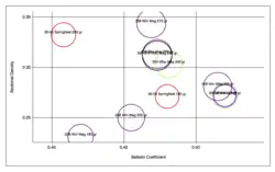 Sectional Density vs Ballistic Coefficient.