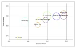 Sectional density vs. ballistic coefficient