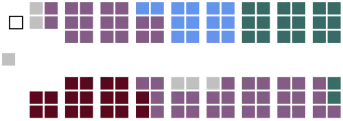 Current Structure of the Senate