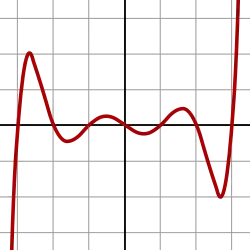 Polynomial of degree 7: f(x) = (x − 3)(x − 2)(x − 1)(x)(x + 1)(x + 2) (x + 3)