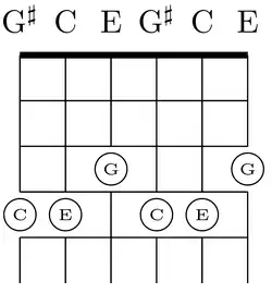 The C major chord (C, E, G) on the bass (4-6) and tenor (1-3) strings of M3 tuning, on frets. The C note and the E note have been raised 3 strings on the same fret.