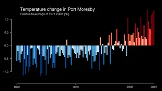 Graphical illustration showing the average temperature of Port Moresby has increased since 1896