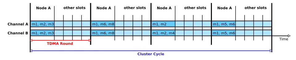 Frame, message, slot, TDMA round, cluster cycle
