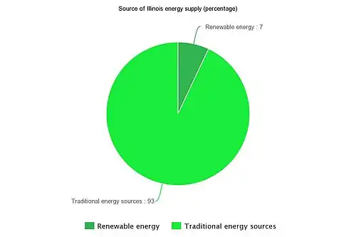Source of Illinois energy supply