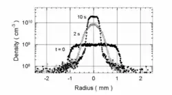 Fig. 2. Radial compression of an electron plasma vs time with the RW fields turned on at t = 0. Note the log scale for density and the flat density profiles, before and after compression, that are characteristic of rigid plasma rotation