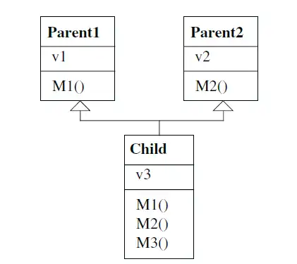 Typical multiple inheritance