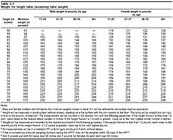 Height and weight screening table.
