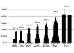 A diagram of the tallest buildings in the world from 1908 to 1974, all of which have been in New York City. 40 Wall Street, which was the tallest from April to May 1930, is listed at center as having a height of 283 meters.