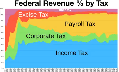 Taxes revenue by source chart history
