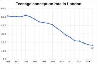 The teenage conception rate in London, 1998 to 2017