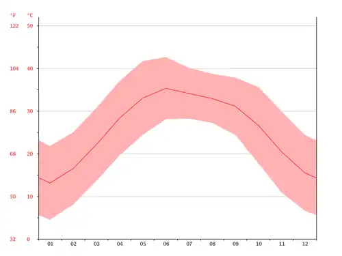 Annual Temperature Graph of Firoza