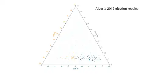 Ternary plot of 2019 results