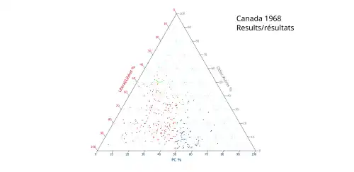 Ternary plot of 1968 results