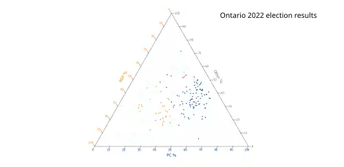 Ternary plot of 2022 results
