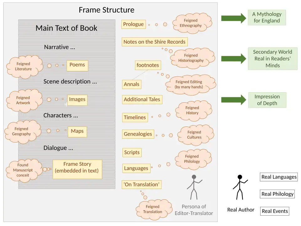The editorial frame of The Lord of the Rings, consisting of multiple elements, both in the main text and around it in the prologue and appendices[60][57][58][59]