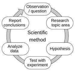6 steps of the scientific method in a loop