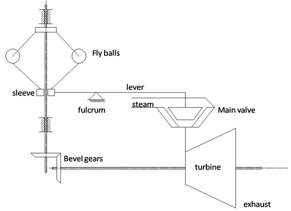 2-D schematic of throttle governor