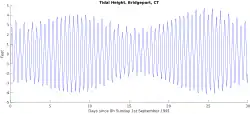 Graph with a single line showing tidal peaks and valleys gradually cycling between higher highs and lower highs over a 14-day period