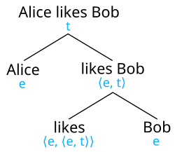 Diagram of a parse tree of the sentence "Alice likes Bob" with types