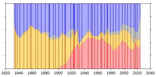 A graph showing shares of the vote received by each political party in the UK since 1832. The graph shows the UK being dominated by two political parties, the Conservative Party and the Liberal Party, until around 1900, when the Labour Party rises and takes a large share of votes away from the Liberals. Miscellaneous parties and independents represent an insignificant amount of vote share until around 1996.