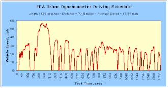 The "city" or Urban Dynamometer Driving Schedule (UDDS) used in the EPA Federal Test Procedure